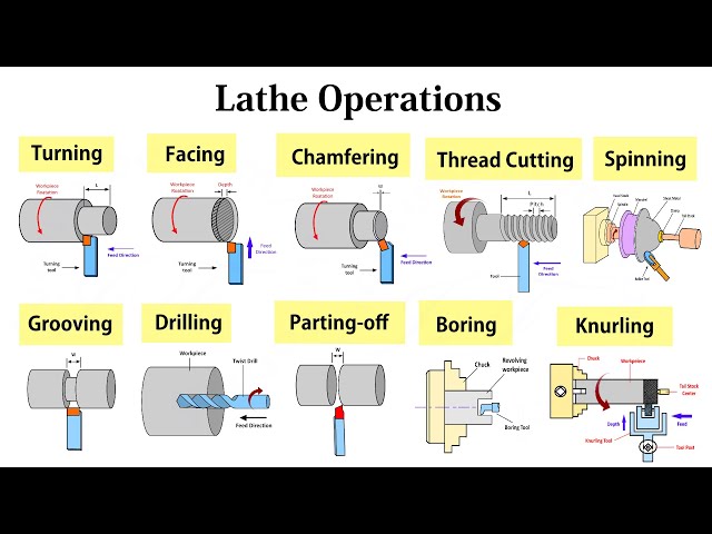 Lathe processes deals