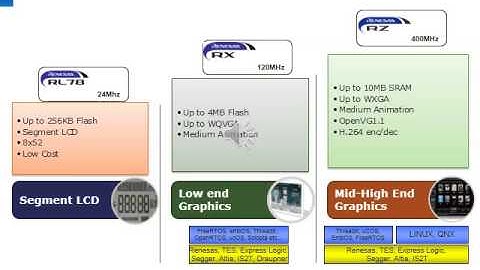 HMI Design Made Easy with RZ/A