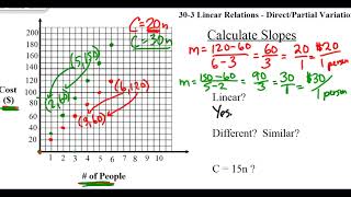 Famous 30-3 Linear Relations L3 Direct and Partial Variation Net Worth