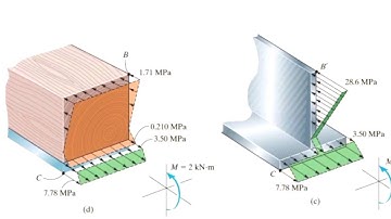 Composite beams (Lecture part 2, how to calculate stress in the composite beams)