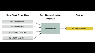 Text Normlization in Natural Language Processing