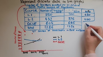L1.27.3. Functional Skills Maths Level 1: Represent discrete data in line graphs