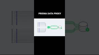 🪄 The Prisma Data Proxy explained in less than 50 seconds #Shorts