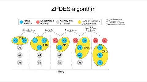 Automated curriculum learning algorithms applied to training humans (used in Adaptiv