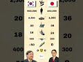 Japan 🇯🇵 vs South Korea 🇰🇷 | Military Power Comparison 2025 ⚔️ #shorts