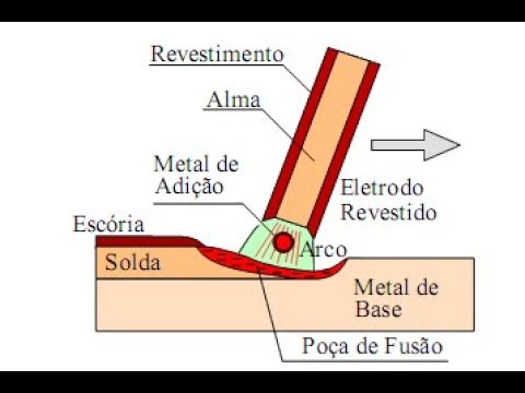 Vídeo: Qual é a principal função do revestimento de um eletrodo SMAW?