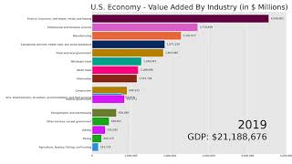US GDP by Industry (1947-2022)