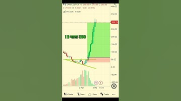 10 वाला 300  Simple Price Action Trading | Chart ko kaise samjhe | Trading chart analysis #shorts