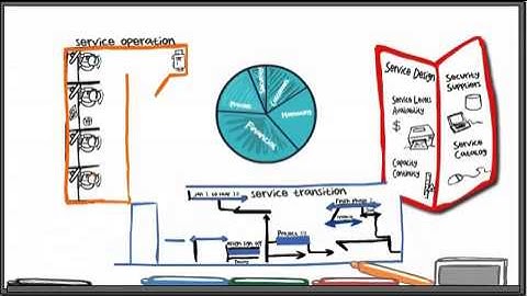 ITIL A Simple Explanation