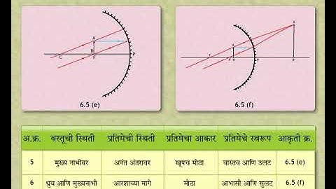 Science concept प्रकाशाचे अभिसरण आणि अपसरण Convergence and Divergence of light (9-10 grade) Marathi