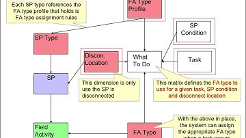 Oracle Utilities-Customer Care and Billing (CC&B)- Field Work Please Subscribe @ITAcademyCourses