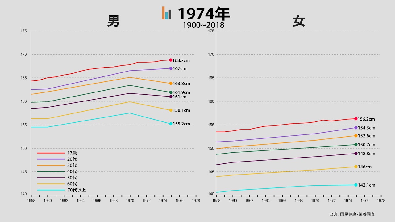 日本人の男・女年齢別の平均身長