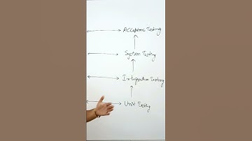 What are Levels of Testing | Software Engineering | Dr. Kapil Govil I Part 3