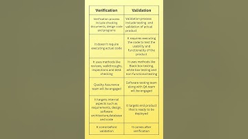 Verifications vs Validation Testing