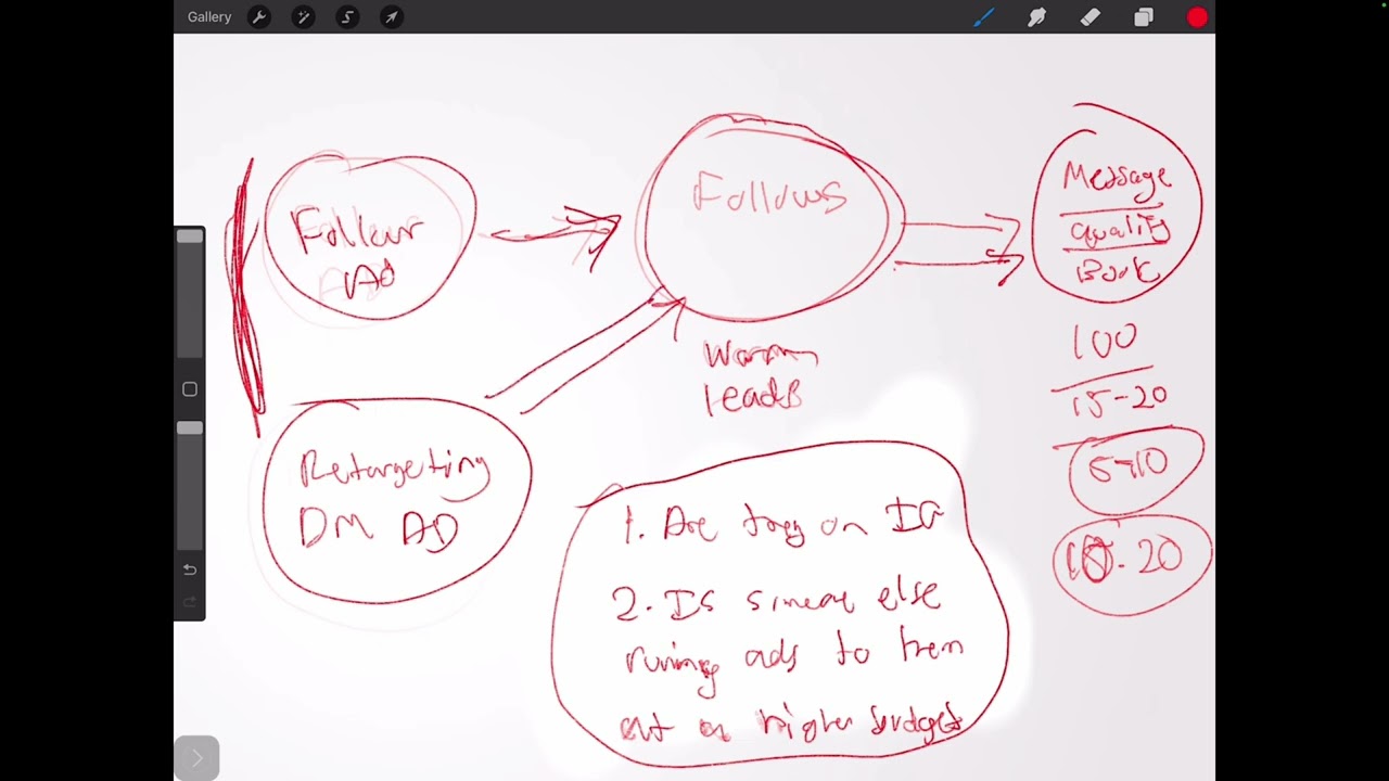 How To Convert Instagram Followers Into New Patients With Retargeting DM Ads