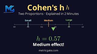 Cohen's h: Effect Size for Two Proportions Explained in 2 Minutes