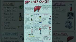 Liver Cancer Explained | Definition, Types, Causes, Symptoms, Diagnosis, Prevention &amp; Treatment |