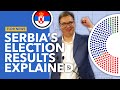 Serbia’s Election Results Explained: Vucic Wins (Again)