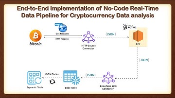 ₿💸 Real-Time Cryptocurrency Price Tracker 🔥 : End-To-End Data Engineering Project in 30 Minutes!🕒