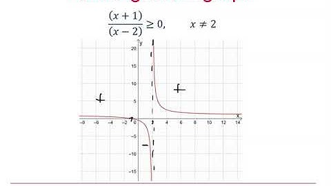 Edexcel Further Pure 1: Inequalities 1-2