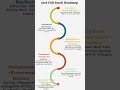 Java Full Stack Roadmap  | Step by Step Guide #shorts