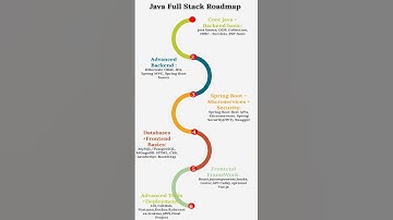 Java Full Stack Roadmap  | Step by Step Guide #shorts
