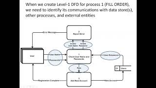 Introduction to Data Flow Diagram part 2