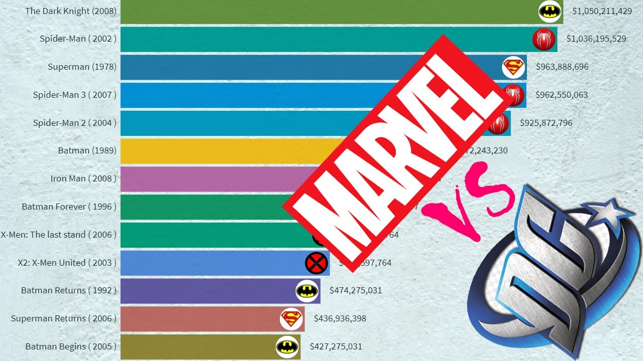 Marvel vs  DC Most Money Grossing Movies 1978 -2020