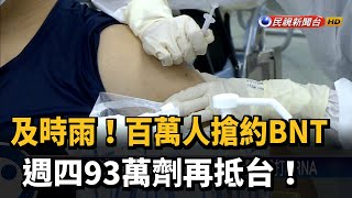 及時雨!百萬人搶約BNT 週四93萬劑再抵台!-民視新聞