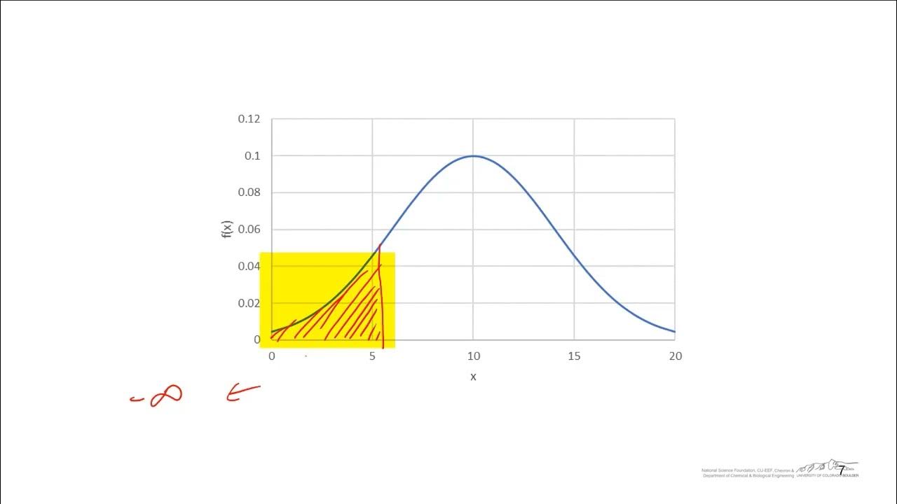 The Normal Distribution YouTube