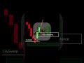Valid Order Block #trading #ytshorts #stockmarket #fvg #intradaytrading #candlestickpatterns