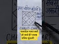 क्या चलित कुंडली सबसे ज़रूरी है?😳-फलादेश गलत क्यों ?|🔥 Chalit Kundali the Most Important? #shorts