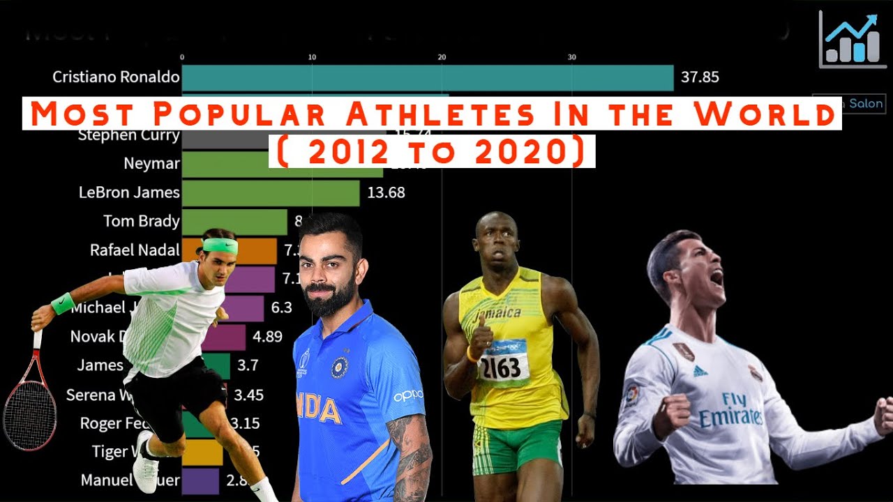 Most Popular Athletes In the World from 2012 to 2020