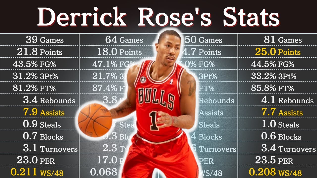 Derrick Rose's Career Stats (as of 2023) NBA Players' Data YouTube