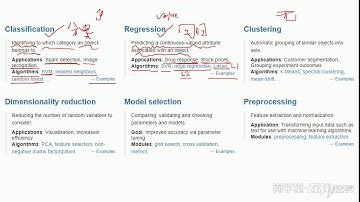 6 Python机器学习库Scikit Learn介绍