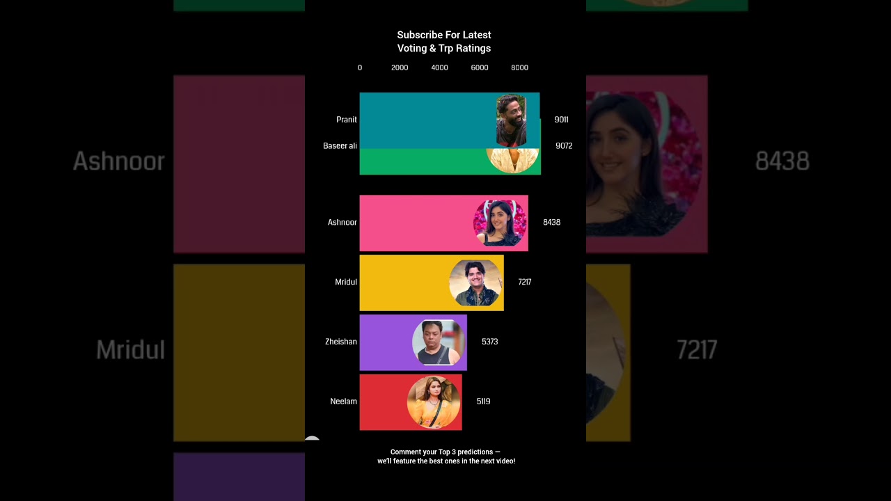 Bigg Boss 19 latest voting trends | week 7 voting trends 