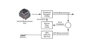 RT, Inertial Measurement Unit, Strapdown
