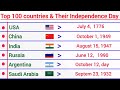 Top 100 Countries And Their Independence Day