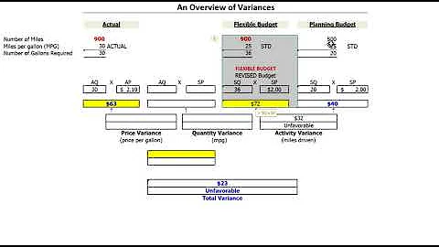 ACCT364 - An Overview of Basic Variances