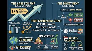 PMP Certification 2026: Is It Still Worth the Investment (Salary, Cost & July Changes)