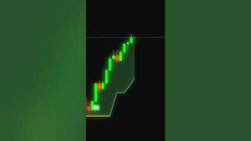 📊 Supertrend + CCI Strategy | High-Accuracy Entries & Exits #tradingview #trading
