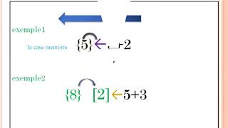 Algorithme:    l'affectation