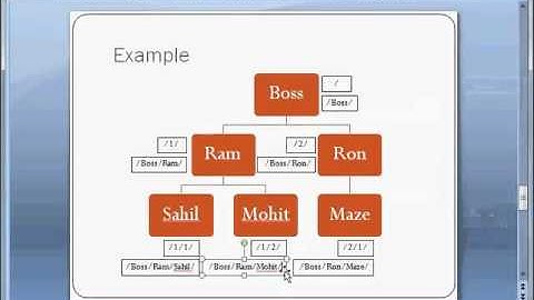 Learn Hierarchies in SQL server using HierarchyID