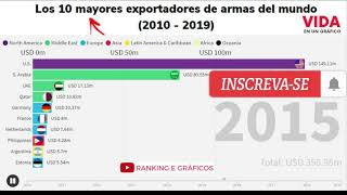 10 mayores exportadores de armas del mundo 2010   2020