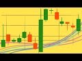 Learn the Indecision Trading Strategy for Forex & CFD Trading