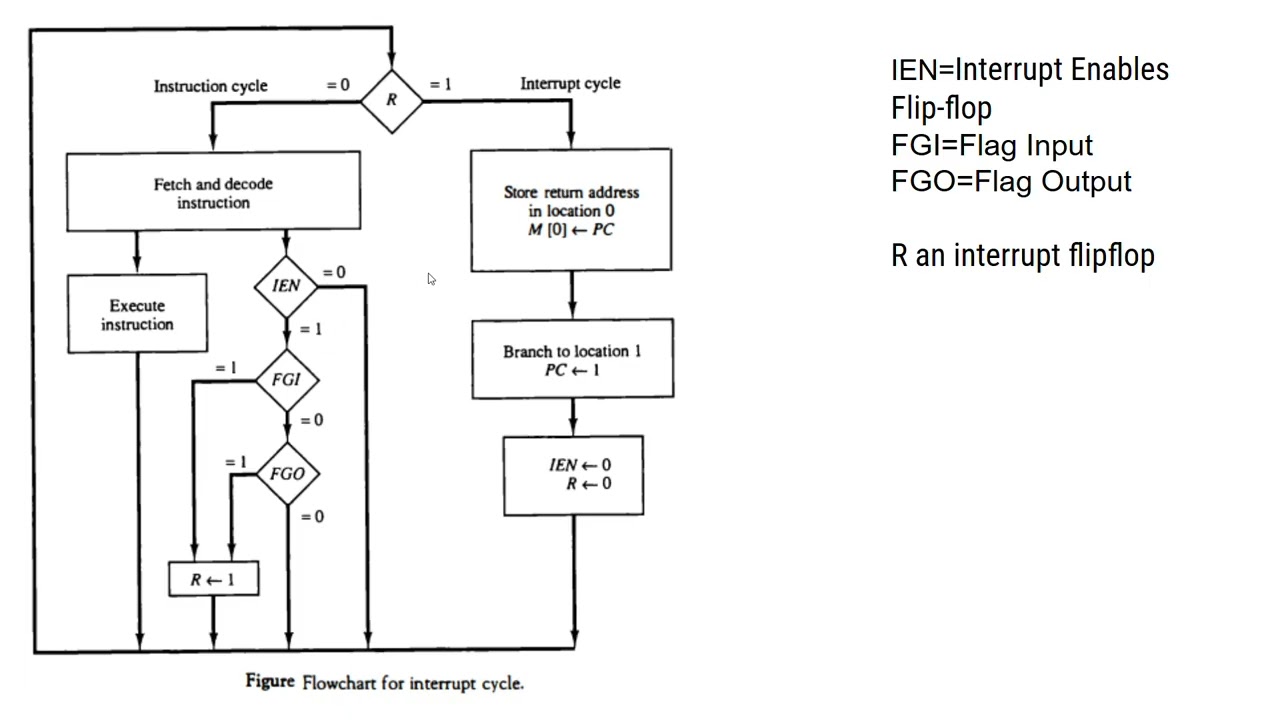 Interrupt Cycle - CAD
