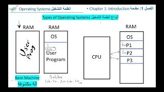 OS Chapter 1Types of Operating Systems P1   انواع انظمة التشغيل الجزء 1