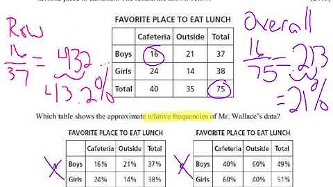 8 SP 4 Two way tables and relative frequencies