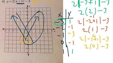Video#6 GRAPHING ABSOLUTE VALUE