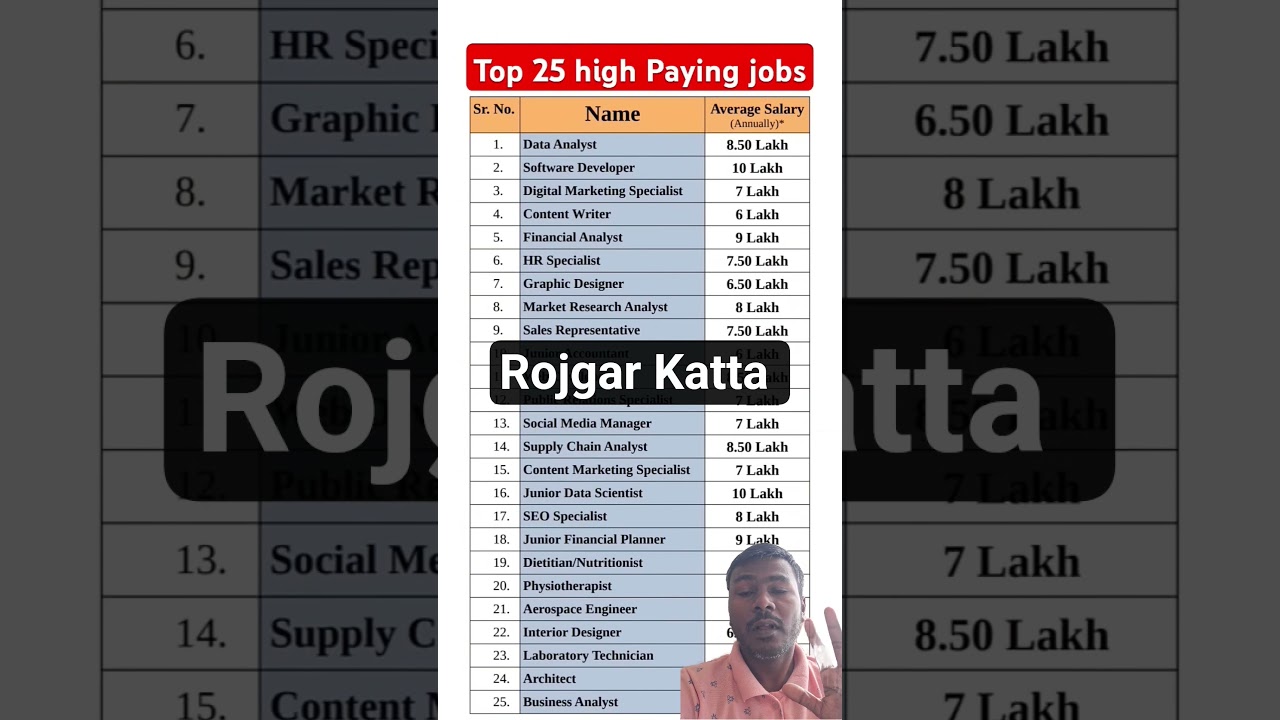 Top 25 high Paying jobs for New college graduates #job #jobs